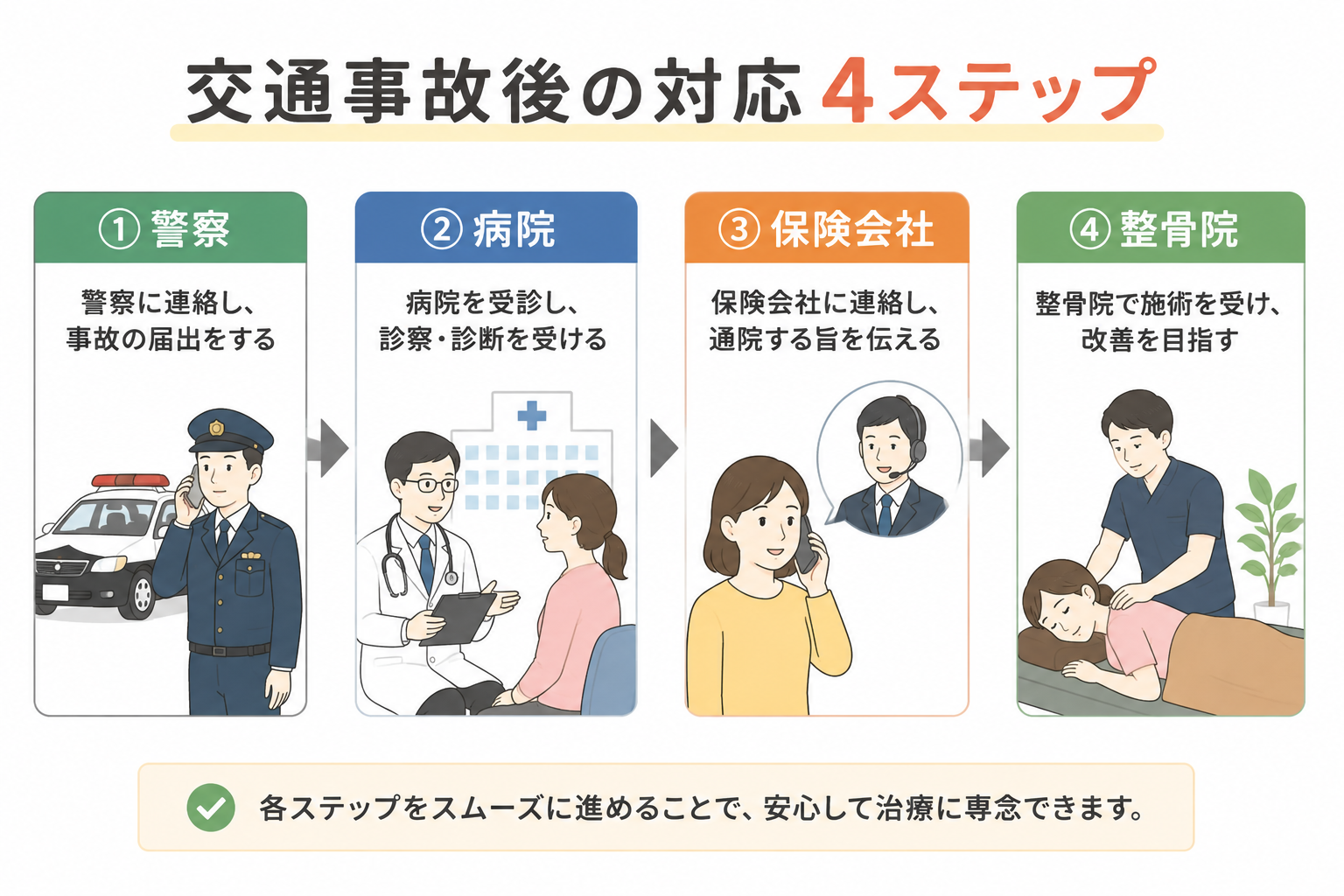 交通事故後に整骨院へ通院するまでの流れ